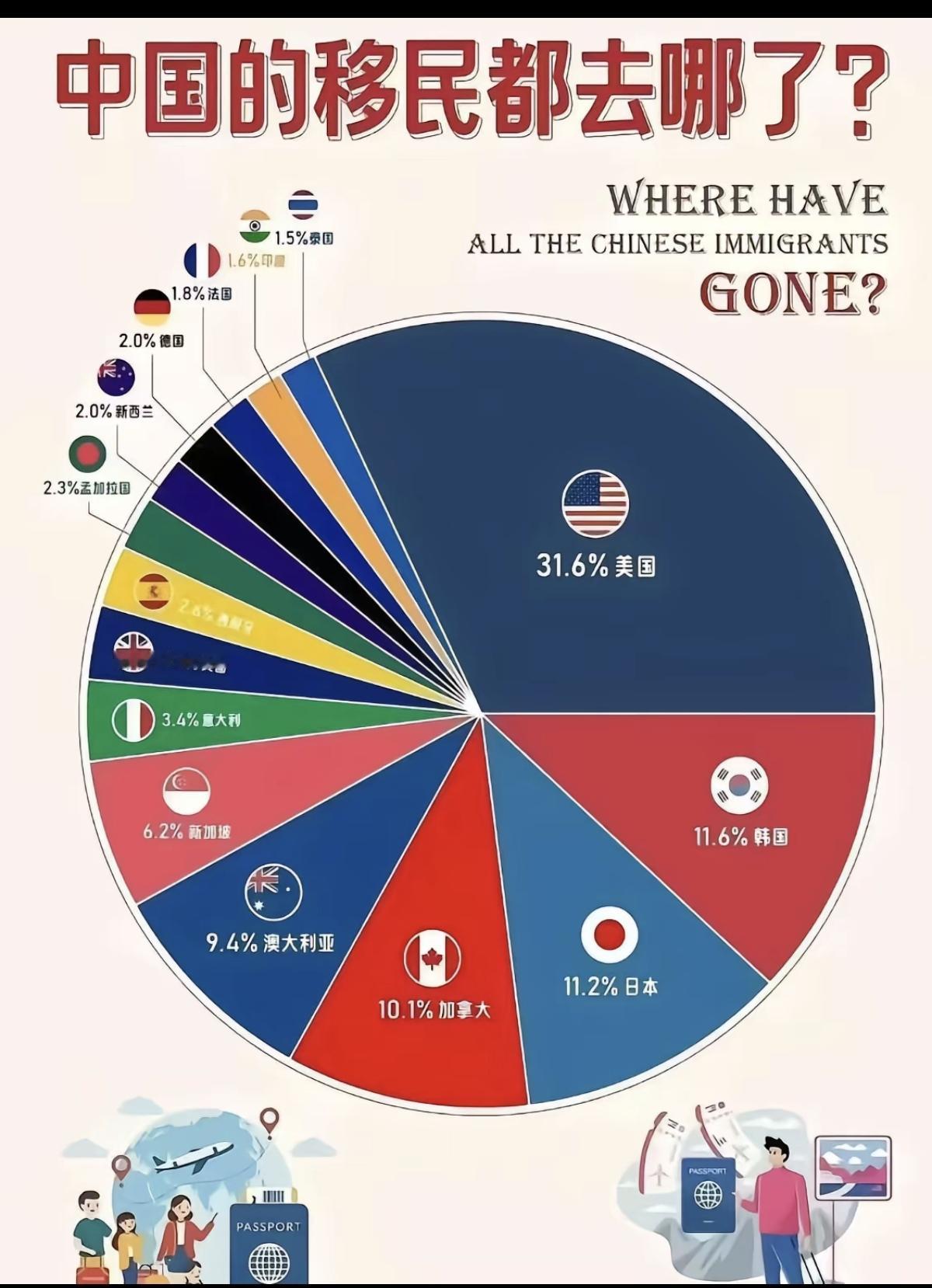 中国的移民都去哪儿了？！第一名：美国31.6%第二名：韩国11.6%第三