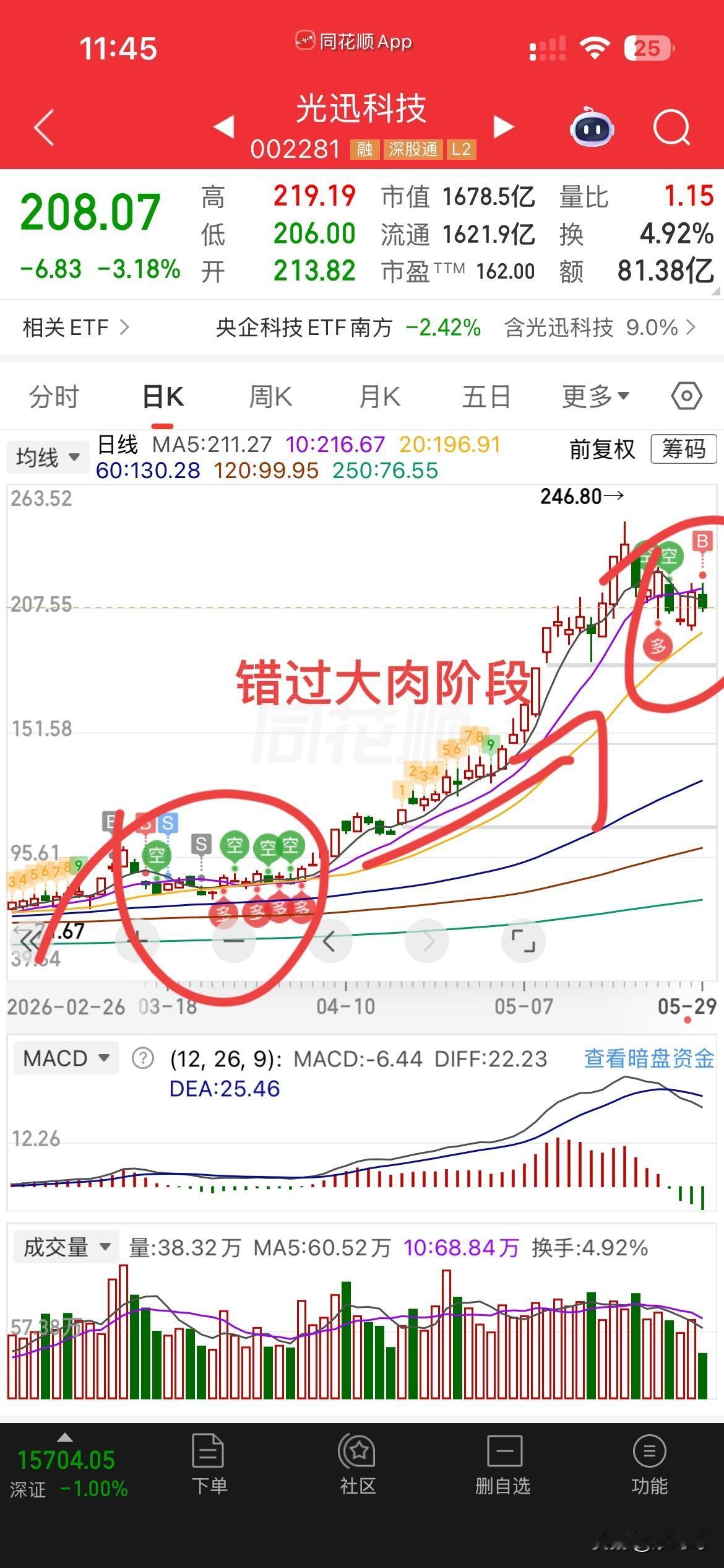 走投无路，想起旧爱，不知道这次它会不会又洗我，早上一顿割肉，电力却又逆势