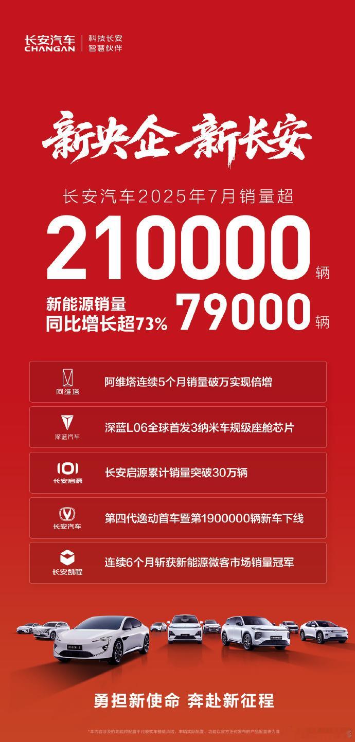 长安汽车7月销量超21万辆新车情报局刚刚，公布了7月新车销量，2025年7月累计