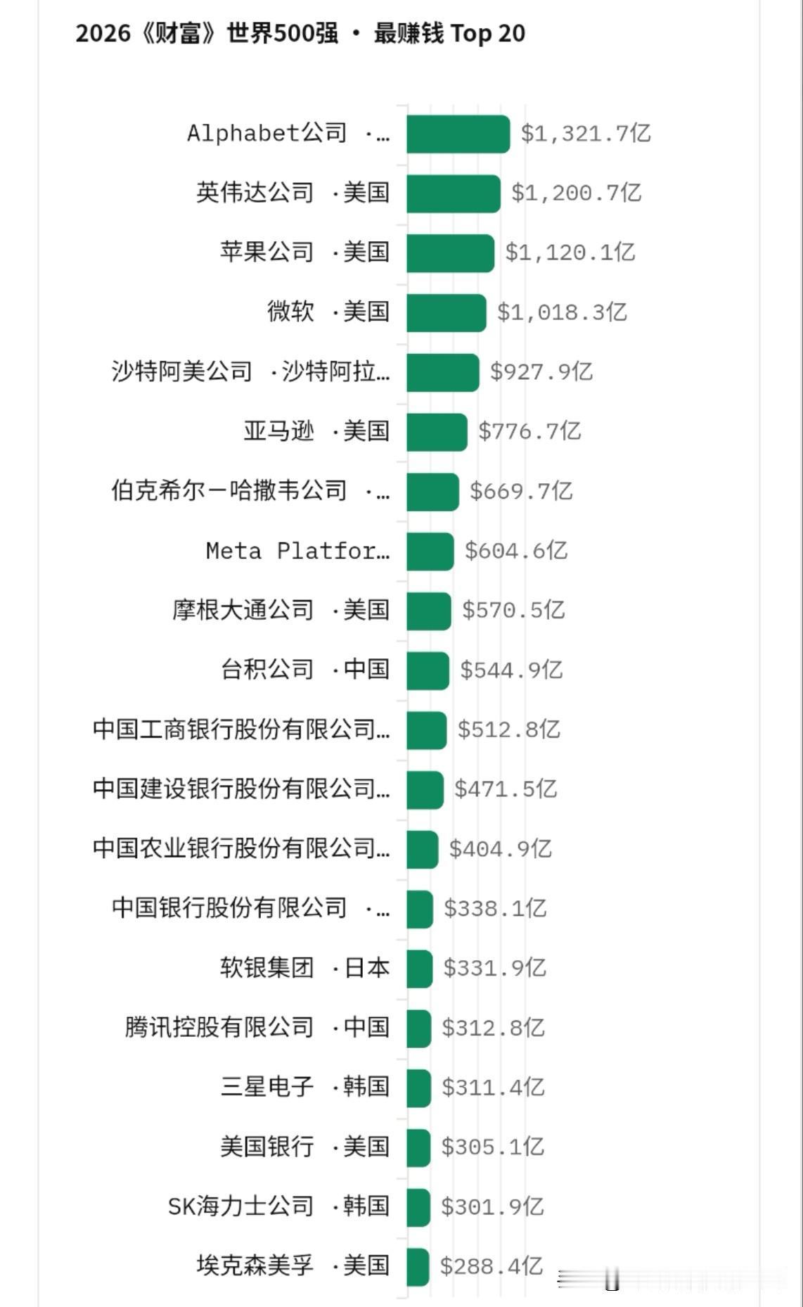2026世界500强最赚钱的十家企业1.Alphabet公司，2025财年净