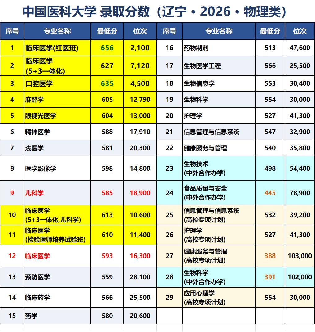 388分读医学本科？