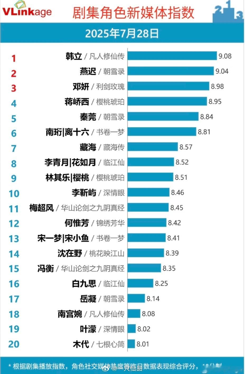 V榜爆了！利剑玫瑰首播仅4h30min双登top37.28日19:30开播，仅仅