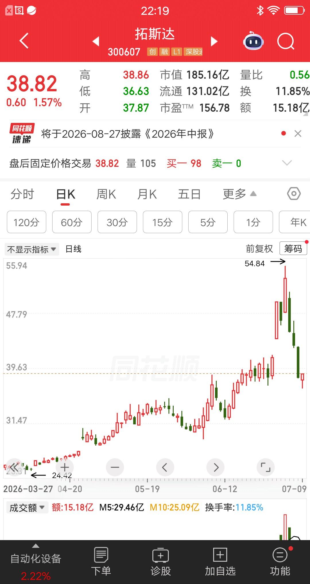 一位股民发视频哭死了，他买的人形机器人概念股拓斯达跌惨了，连续三根大阴线砸下来，