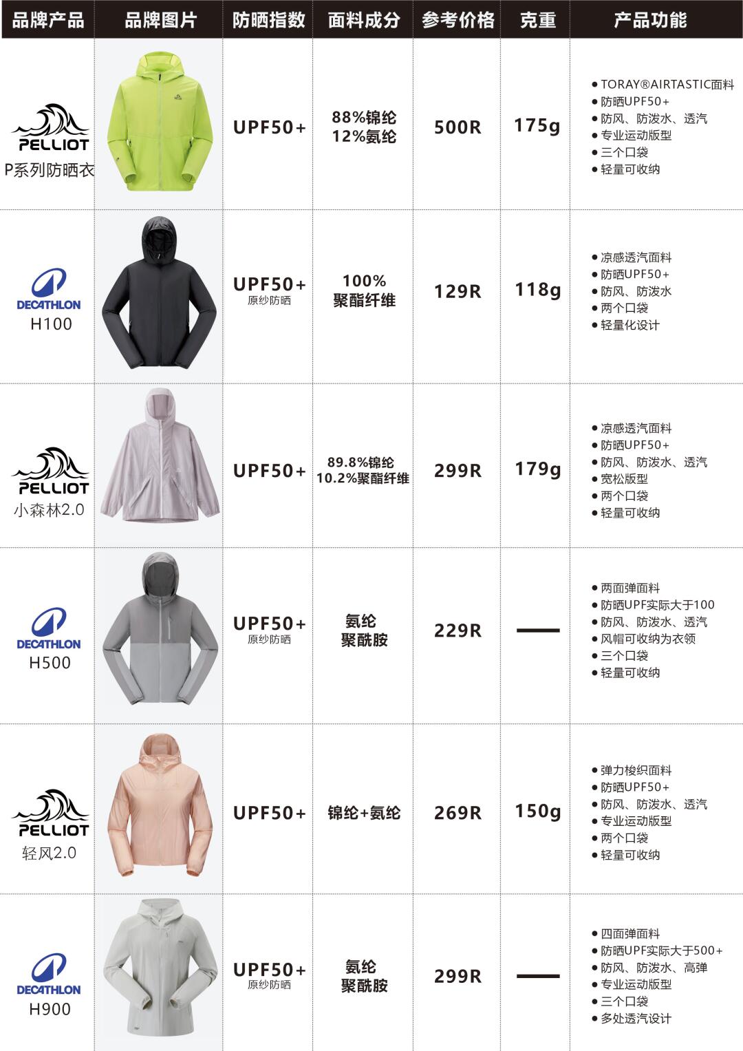性价比户外品牌|六款热门防晒衣推荐