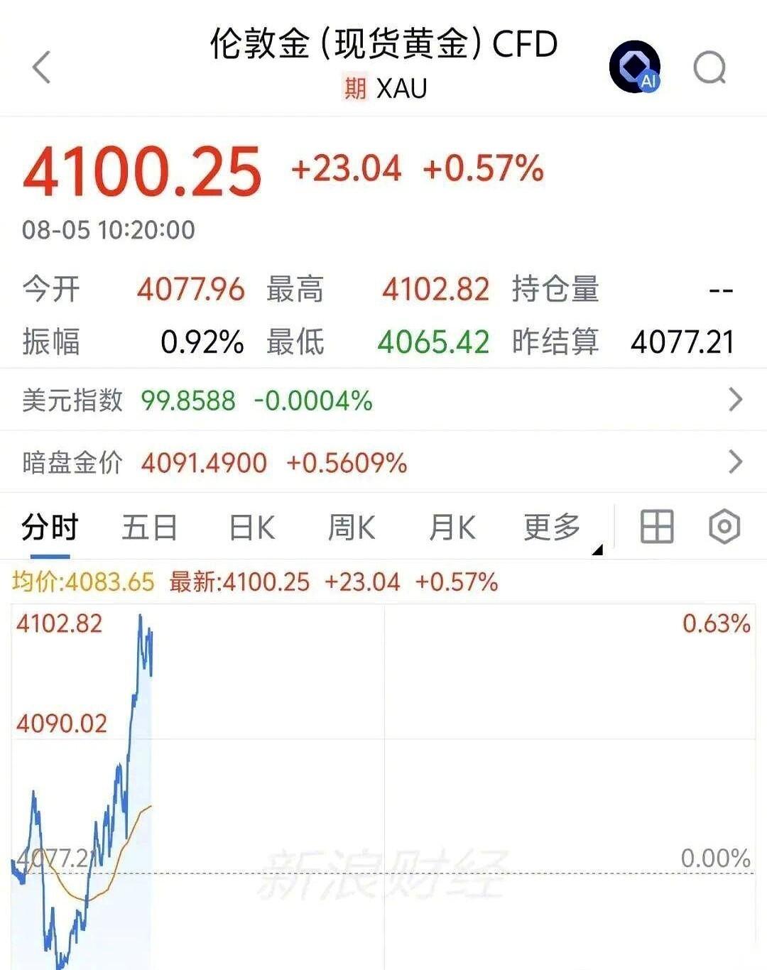 今天这黄金市场，活生生演了一出极其魔幻的“劈叉”大戏。一边是实体金店里，金饰价