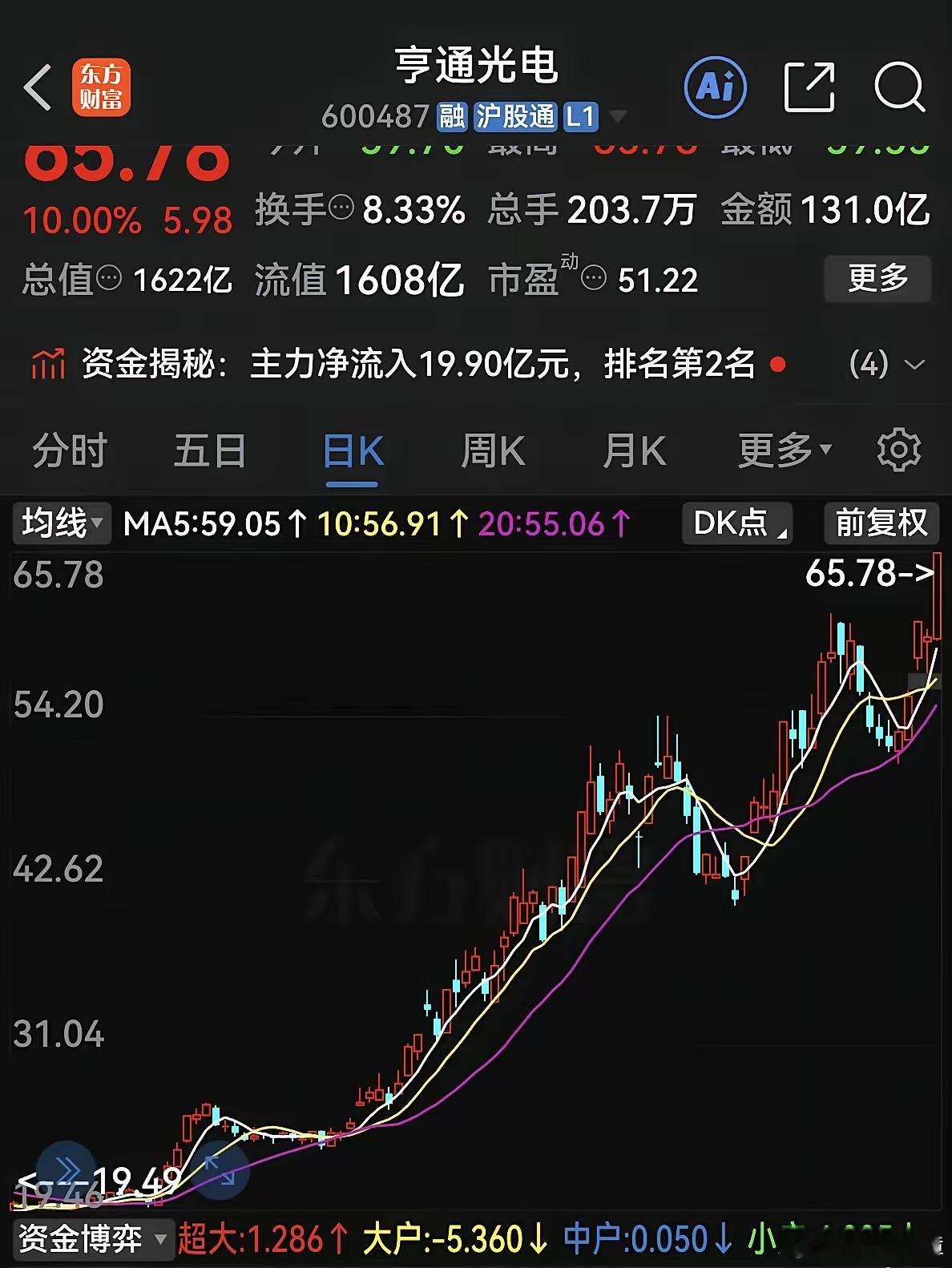 今年炒股最后悔的操作是把大牛股亨通光电弄丢了！亨通光电我在两三年前就持有了，但由