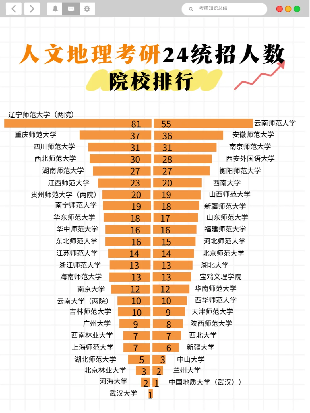 人文地理学统招人数盘点！辽师大断层领先