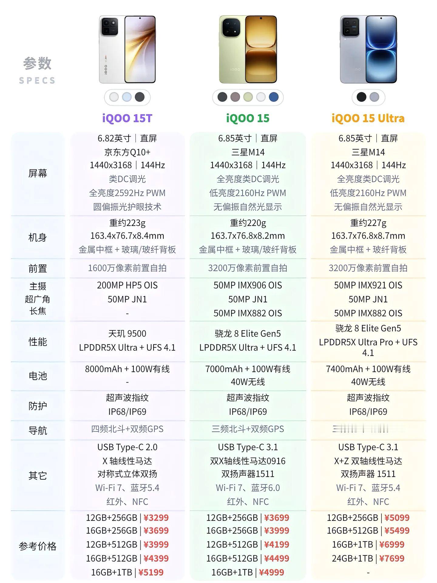 iQOO15全系详细参数对比