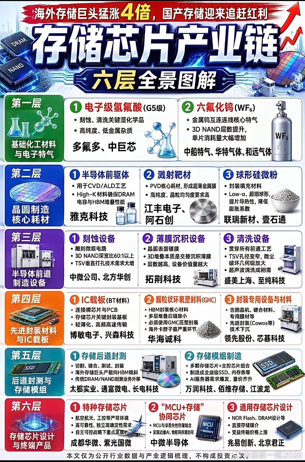 海外存储股暴涨4倍！国产存储六大产业链机会一次性说清！最近海外存储龙头股价直接翻