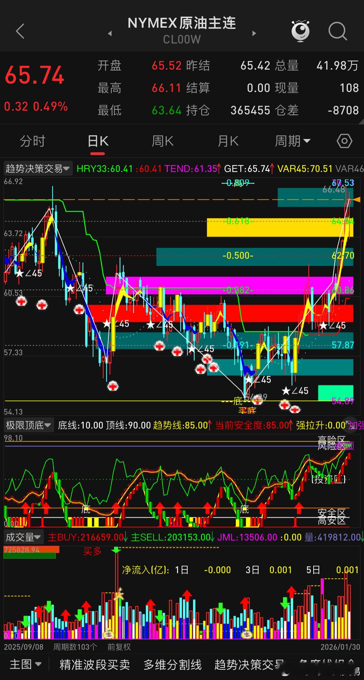 很奇怪，金银开始熄火了，大家又开始看好油了，好几个朋友私信问我原油最多能看到哪，