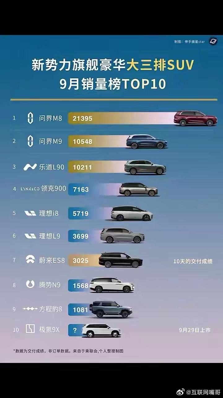 问界太猛了，这差距不是一般的大！9月份大型SUV排行榜中前两名均是