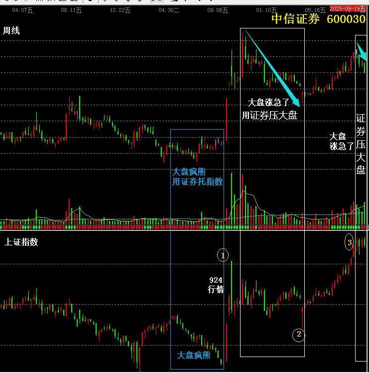 关于证券板块，这个板块大家都说是牛市的号手，的确在过去的很多个牛市它起到了号手的