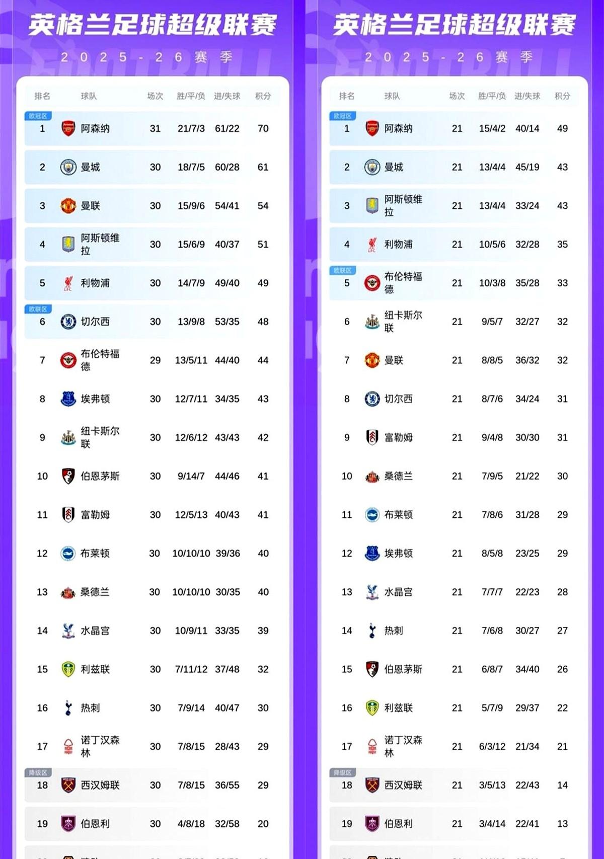 谁能想到，赛季初掉到第七的曼联，现在突然杀回来了。最近9轮英超拿了22分，同