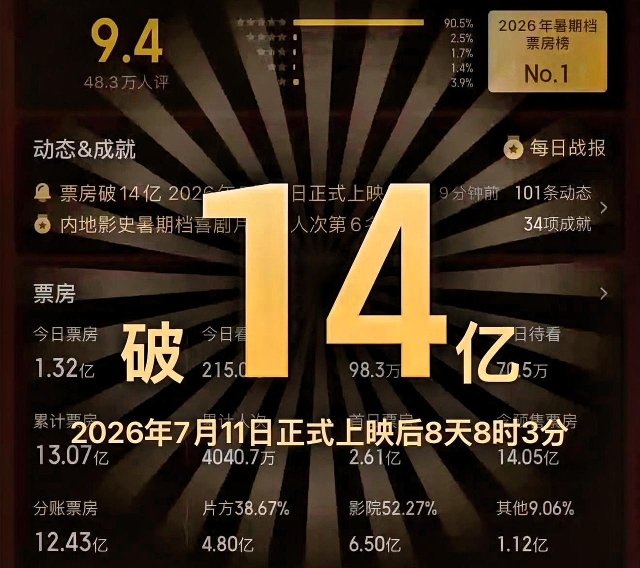 14亿票房，王晶的脸疼不疼？这事没那么简单。王晶说《功夫女足》“不如少林足球