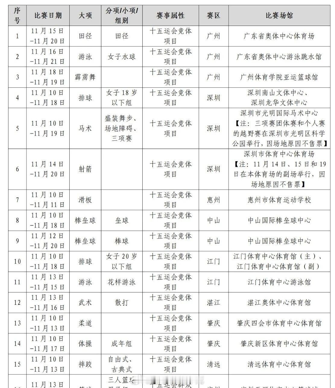 📣10月30日10点：十五运全运会竞体项目15个，分别为田径、体操（成年组）