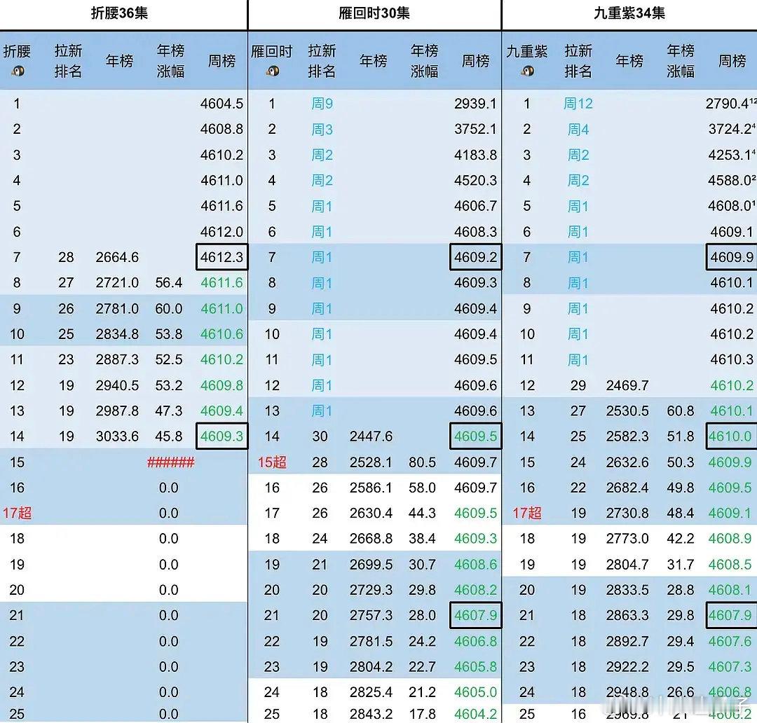 折腰第二周走势太差了，同期周榜拉新值已经不如雁回时了（新增播放量走势）​​​