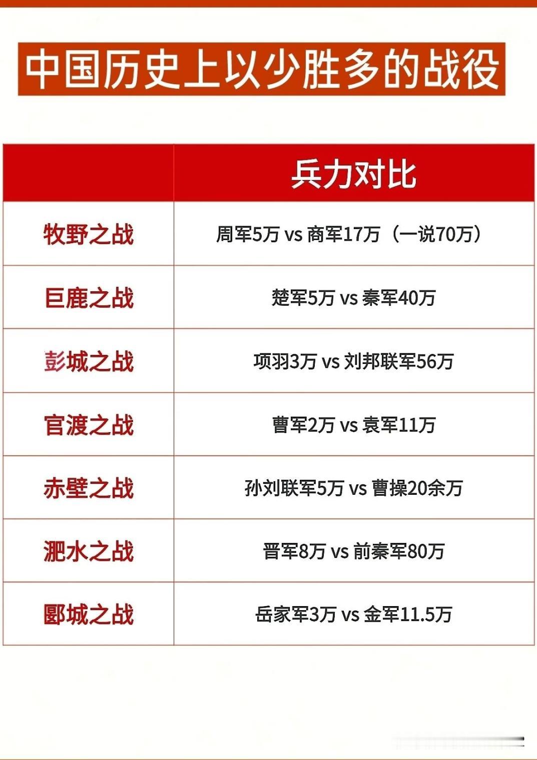 中国历史上著名的以少胜多战役。1.牧野之战：周武王率5万周军，击败商纣王17