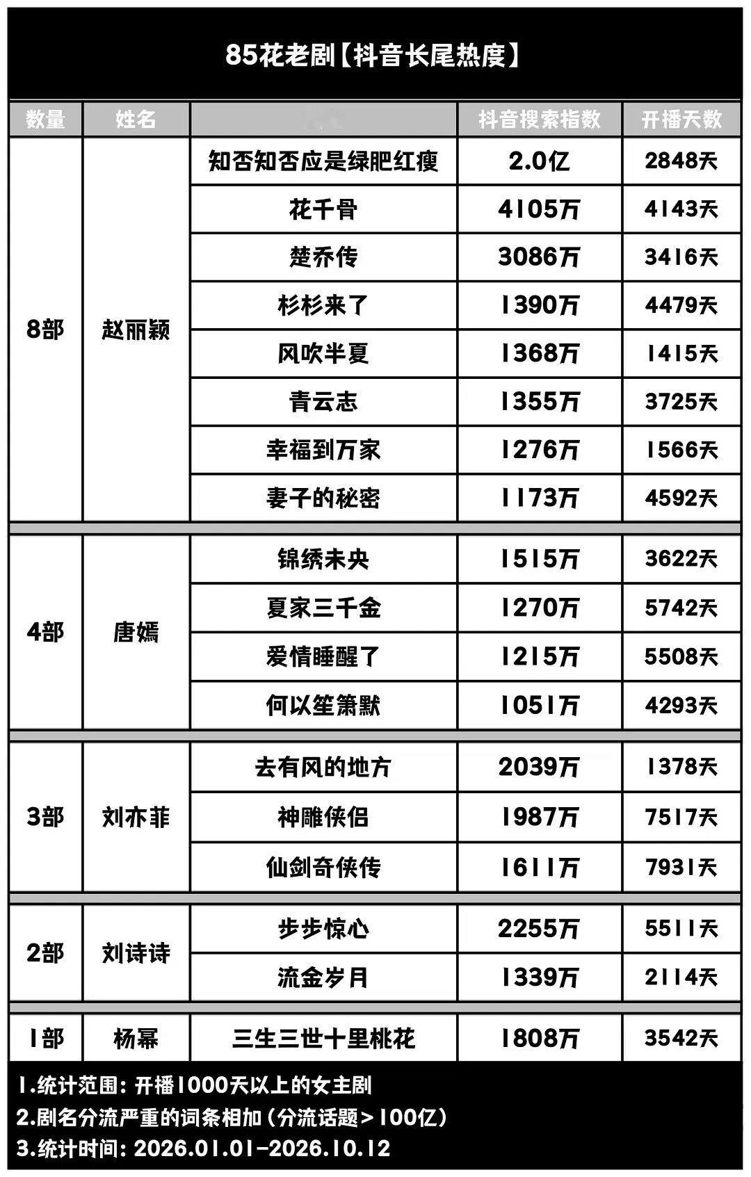 85🌸老剧的2026年抖音长尾热度统计1.统计范围：开播1000天以上的女主剧2.统计标准：202