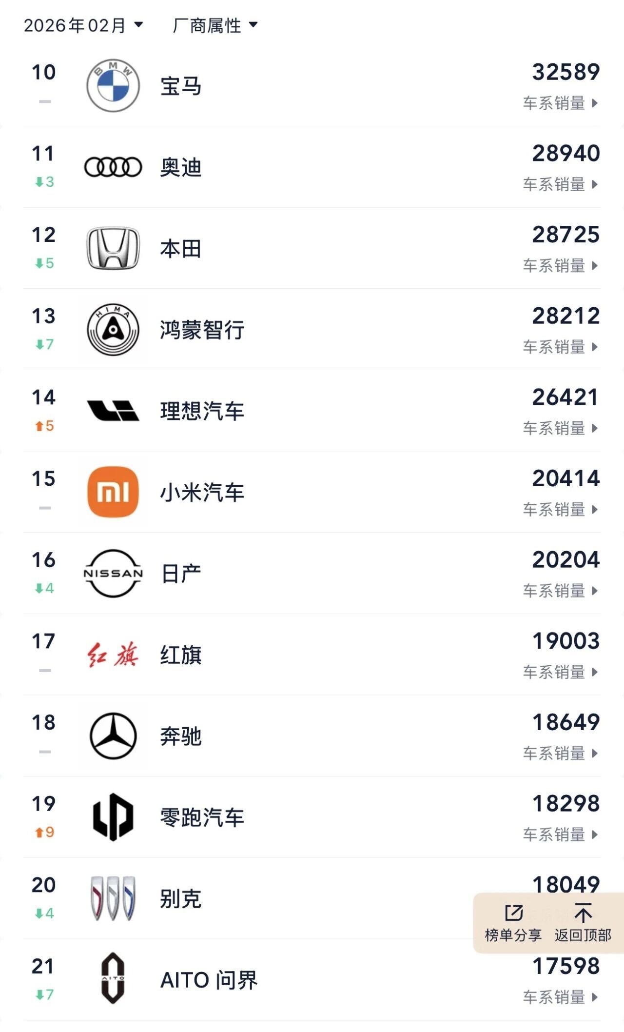 汽车资讯2026年2月宝马在中国市场售出32589辆，成功优于奥迪、奔驰等对手