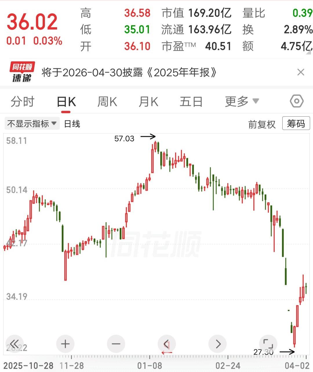 一位河北的散户亏红眼了，他要和这只票死磕到底，胆子太肥了吧。他在3月2号买了2