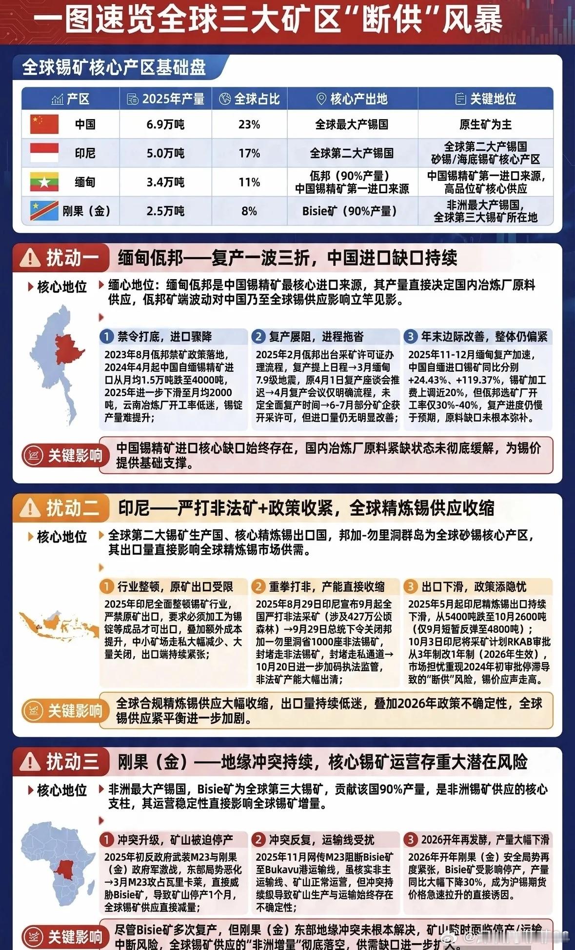 一图速览全球三大矿区”断供”风暴