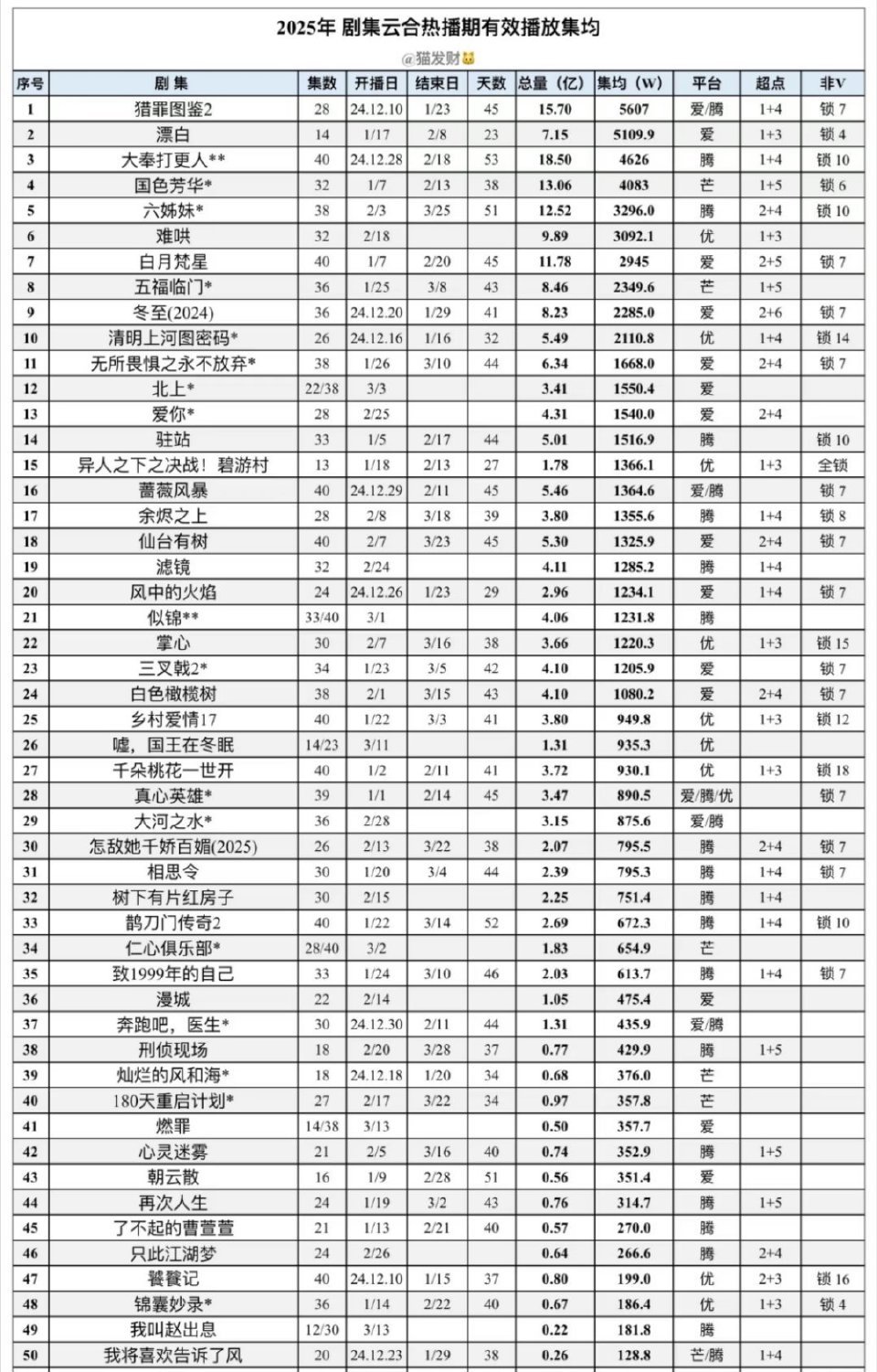 《掌心》云合热播期才38天，锁15集[捂脸哭]，天残平台➕原创新赛道➕无宣发公司➕