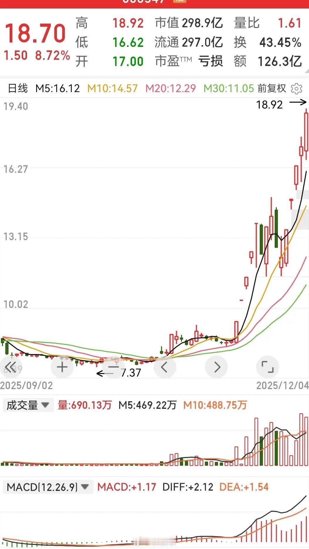 一只航天发展股票成交额高达126.3亿，是证券整个板块成交额的三分之二，一声叹息