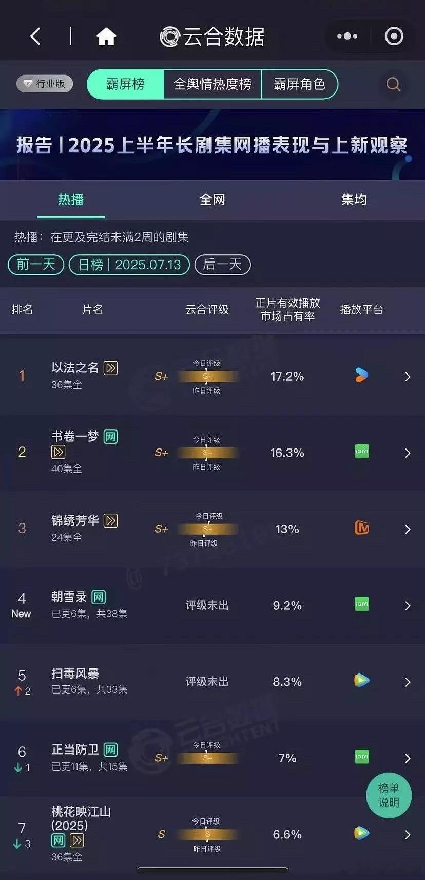 暑假档第三波的赢家是《朝雪录》了，走势良好，开局有一千多，又有平台开闸，猛猛推流