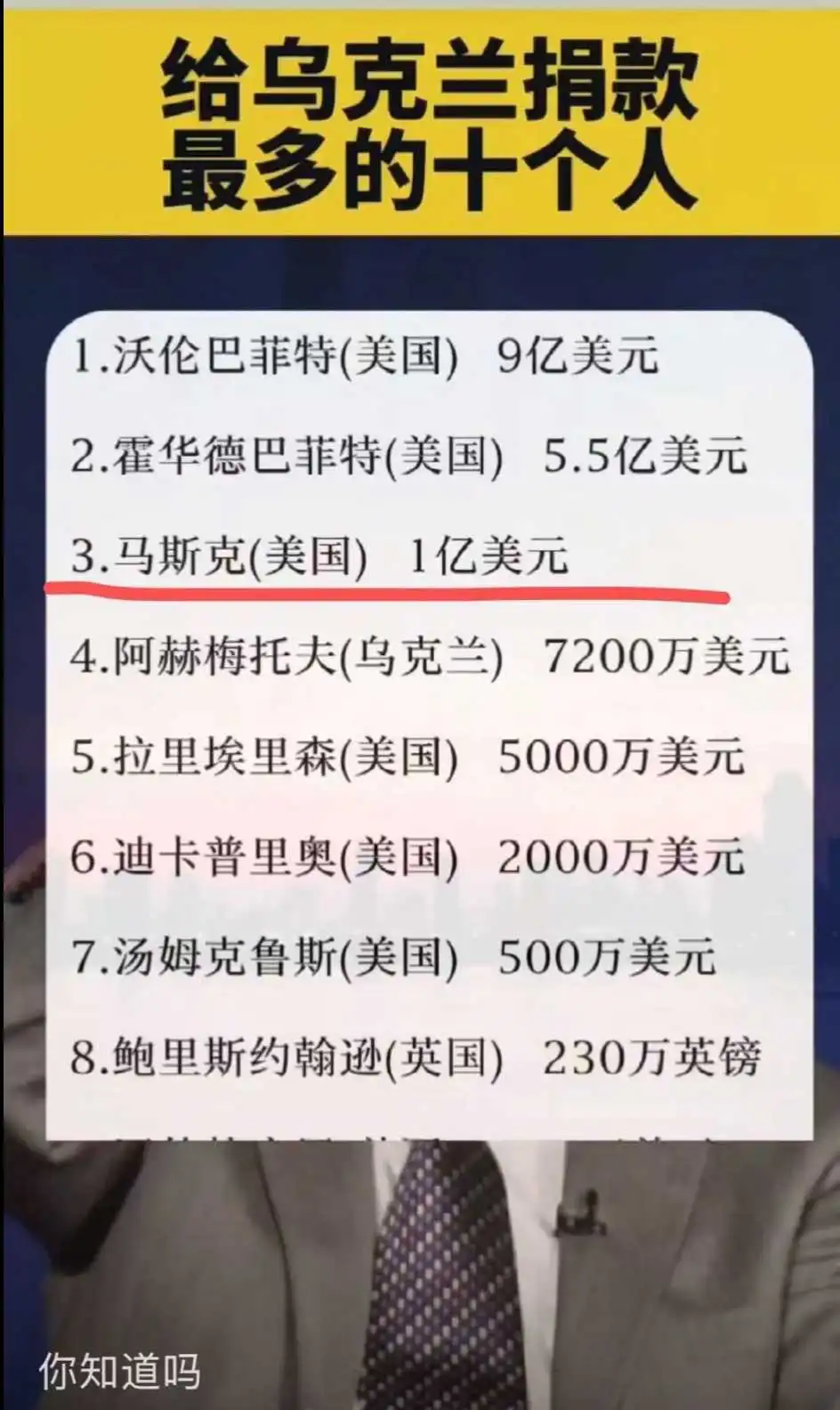 给乌克兰捐款最多的10个人！