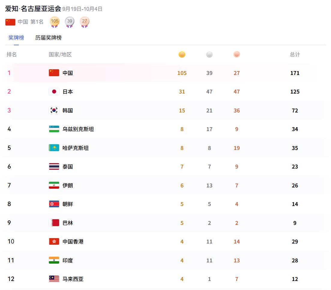 【亚运会】印度距离体育大国还有多远？他们的亚运会金牌数，需要先超过张展硕张展