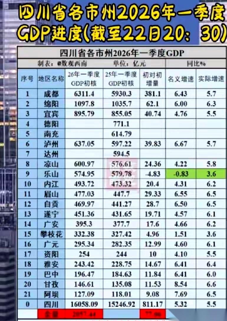 四川各地最近陆续交出了一季度的经济成绩单。德阳、南充、达州这几个地方还在“憋大招