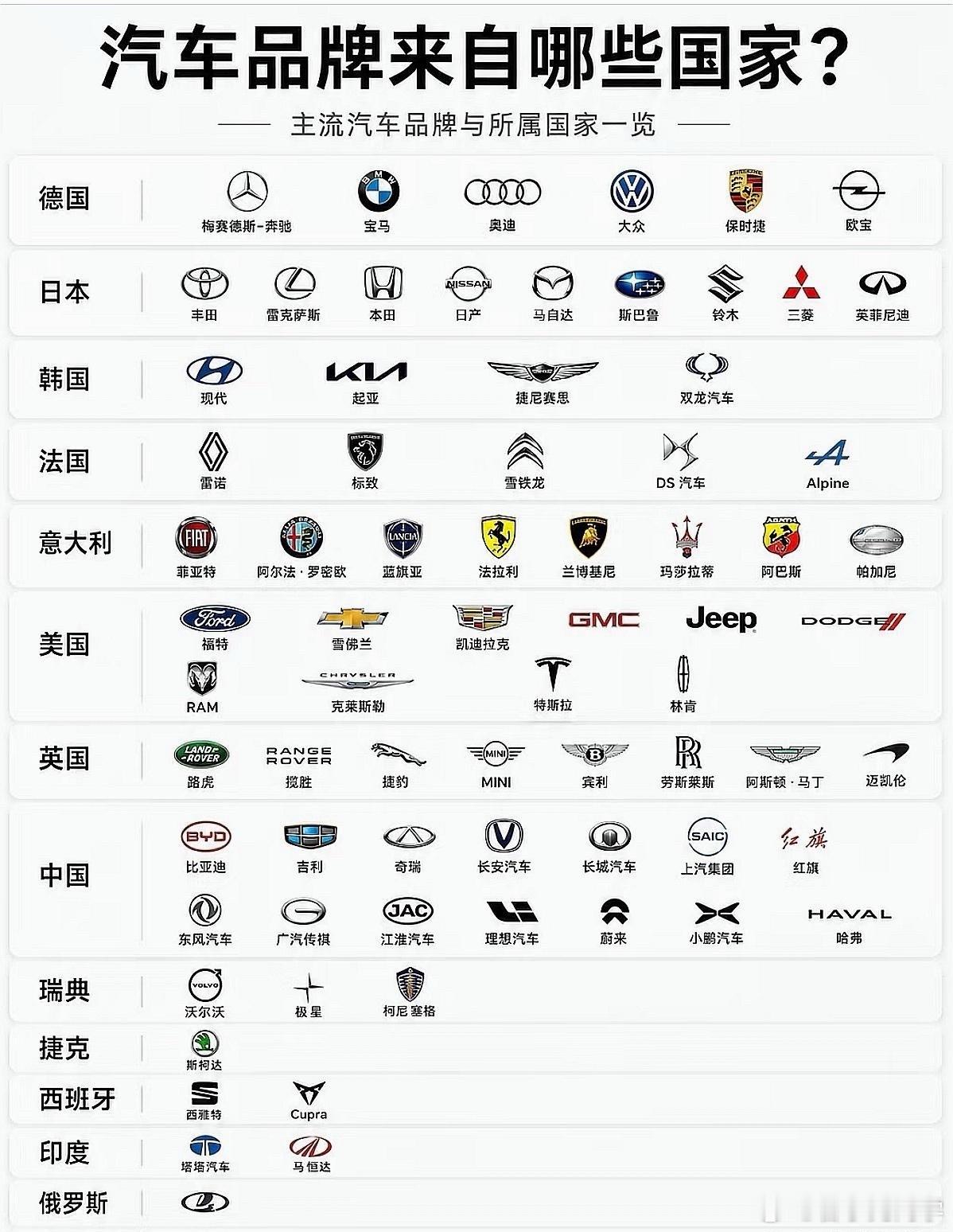 各品牌汽车都是来自哪些国家？[doge]​​​
