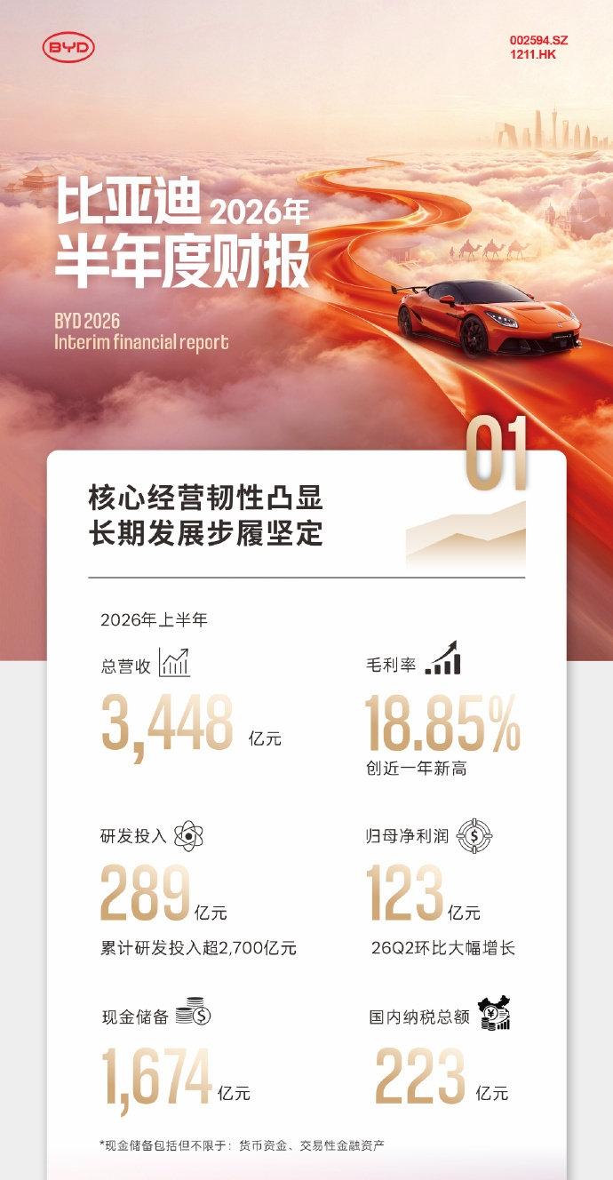 比亚迪面临转型时刻，半年报营收额3448.15亿元，同比下降7.13%;净利润