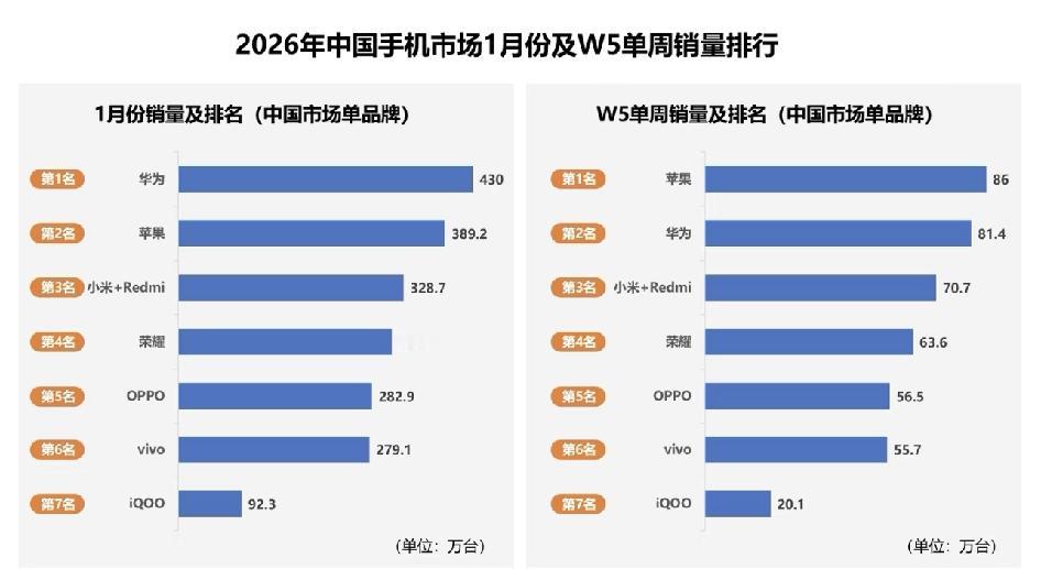 一月销量，荣耀又行了……刚刚看市场调研机构数据，26W1，中国市场单品牌销量