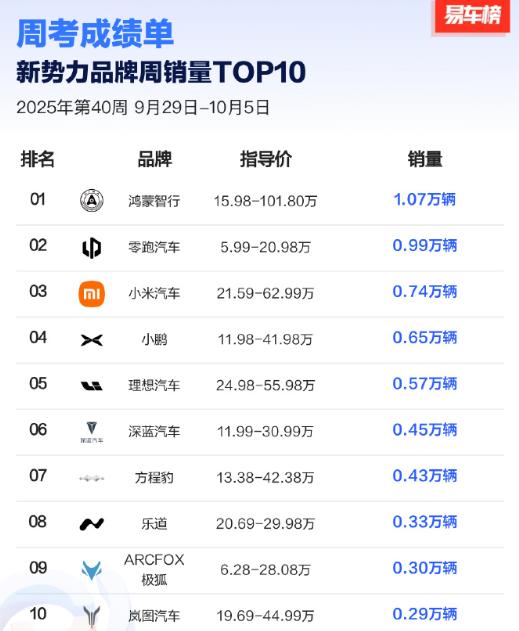 2025年第40周（9.29-10.5）新势力销量TOP10！品牌榜：仅鸿蒙