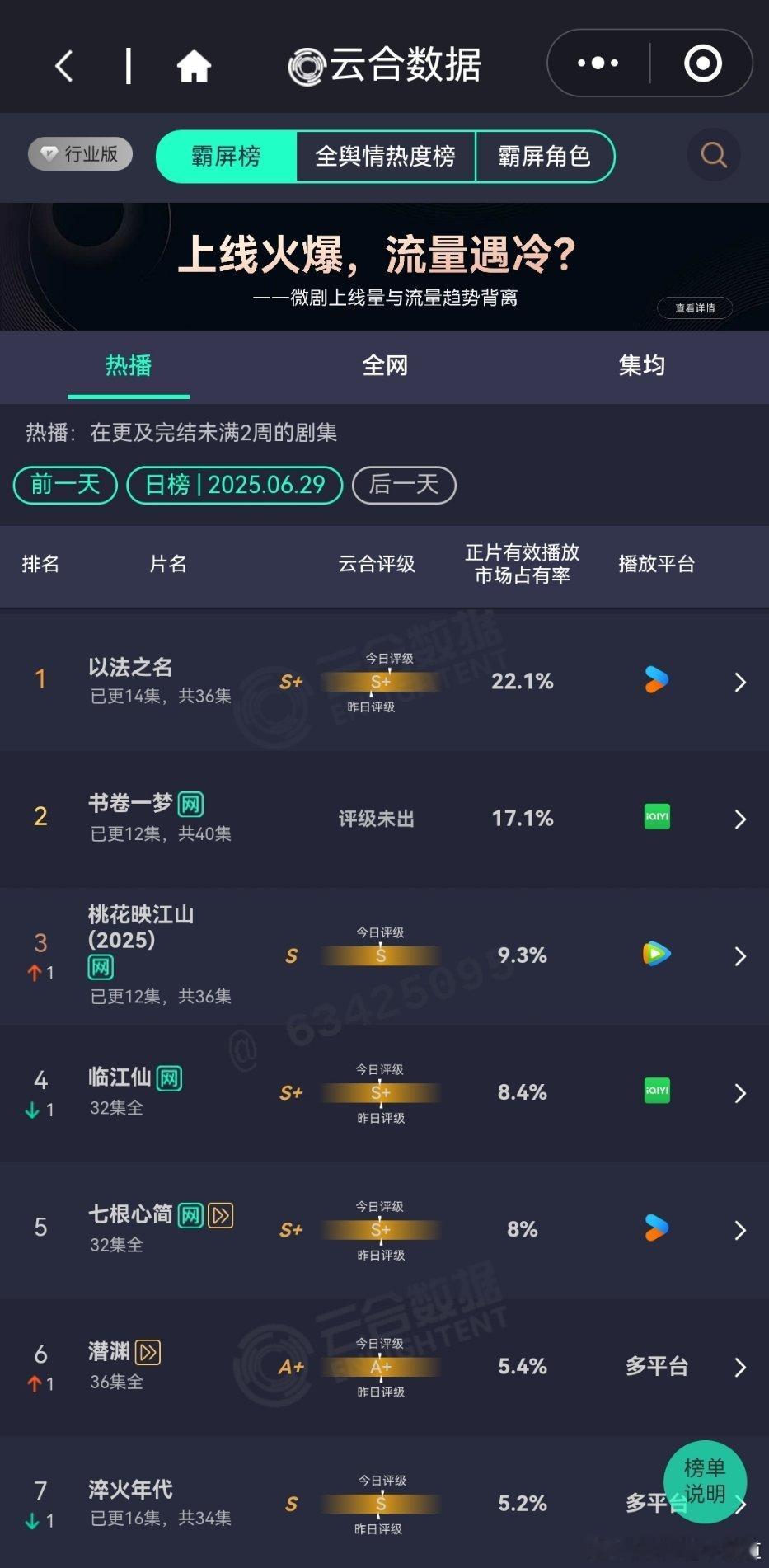 6月29日云合播放占比云合以法之名22.1%有黑马之资啊。书卷一梦17.1%桃