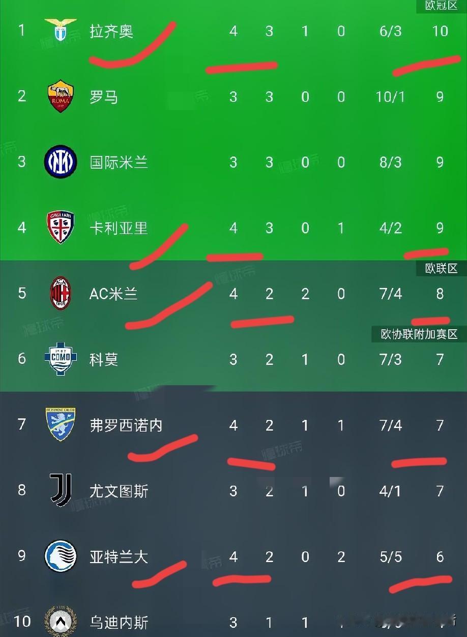 一觉醒来，意甲先赛4场:拉齐奥2-2惜平AC米兰暂居榜首，卡利亚里客胜亚特兰大升