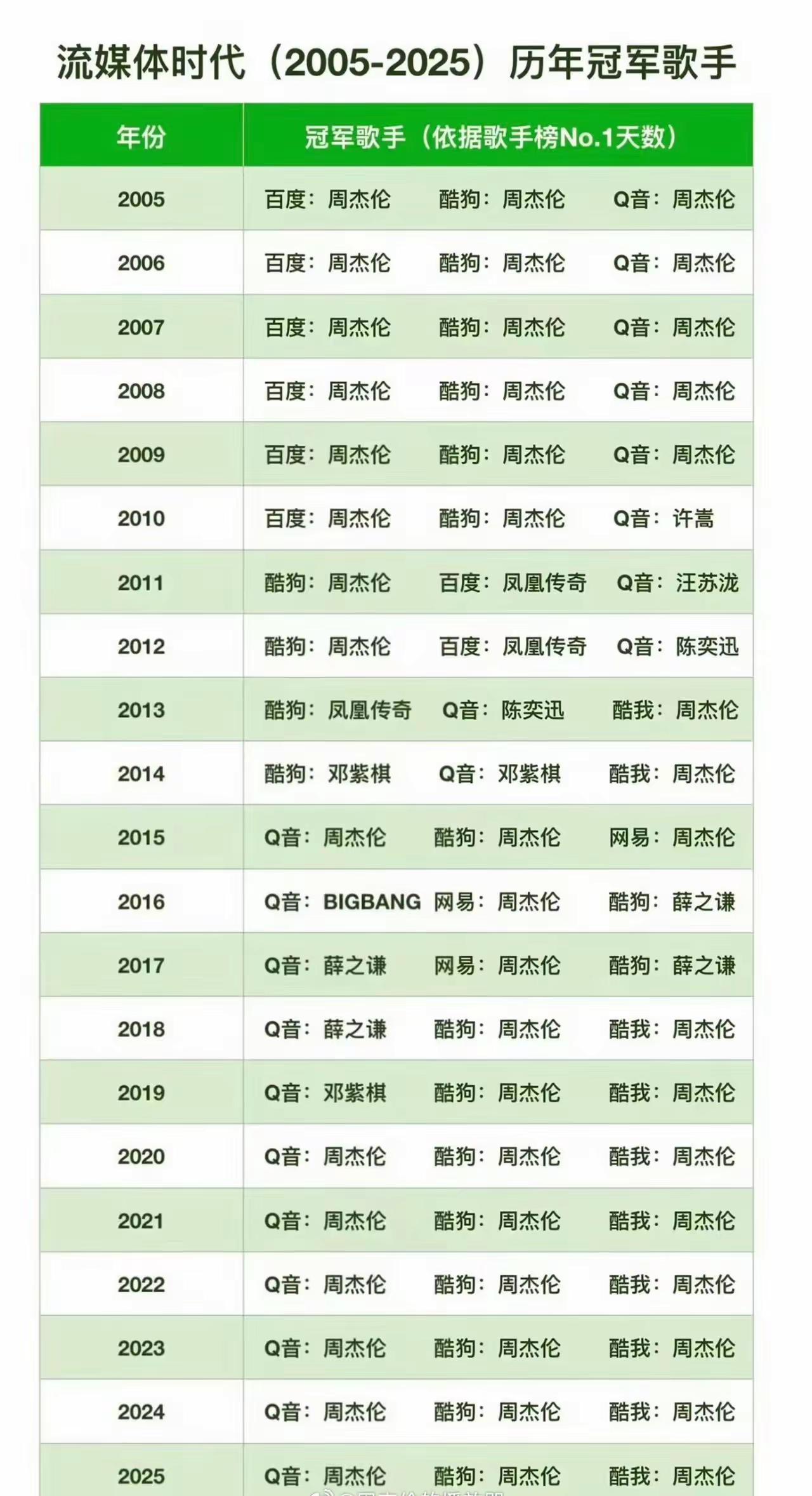 2005-2025年流媒体时代历年冠军歌手