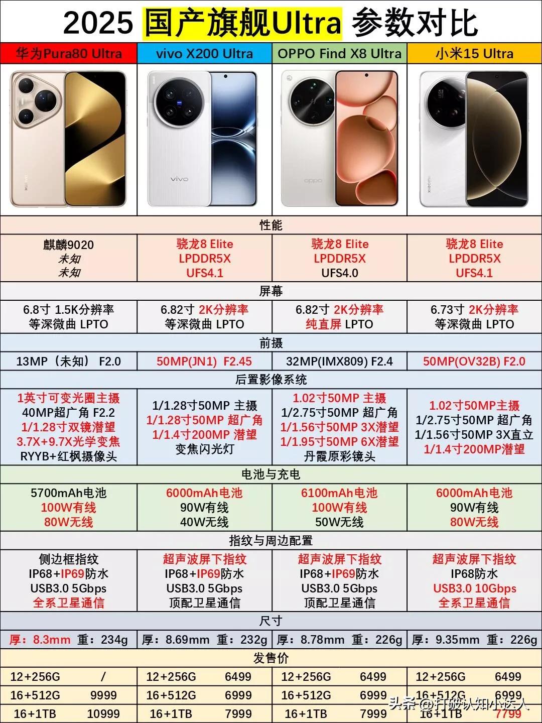 华米OV2025国产旗舰Ultra大比拼：谁才是性能王者？华为年度Pur