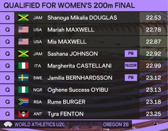 2026世界U20田径世青赛女子200m决赛名单出炉🔥🇺🇸马克斯韦姐妹、
