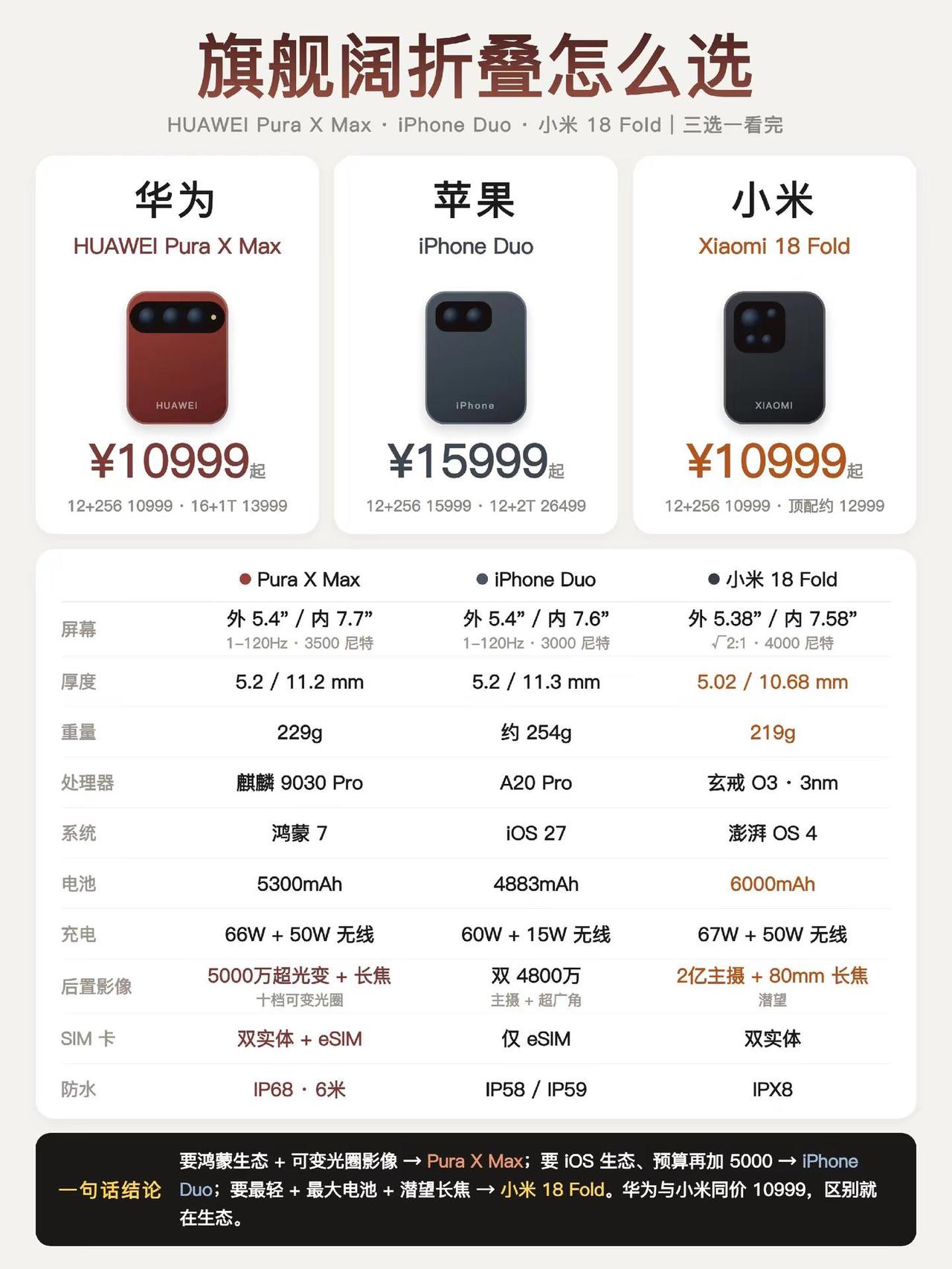 小米华为苹果三家阔折叠怎么选？如果是我，我会选择苹果，因为其它两家都看腻了，我