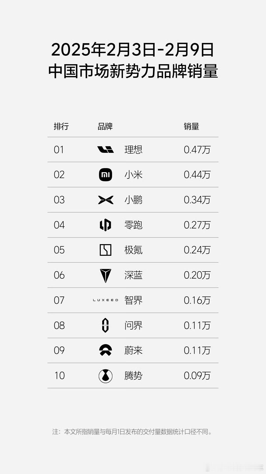 理想重登新势力周销量榜第一理想汽车春节后周销0.47重登新势力榜首春节期间带孩