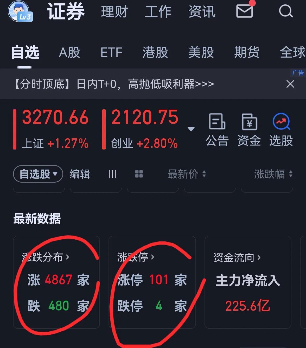 老手说股：（4）家人们，今天这么好的行情，只有400多家股票下跌，有100多家