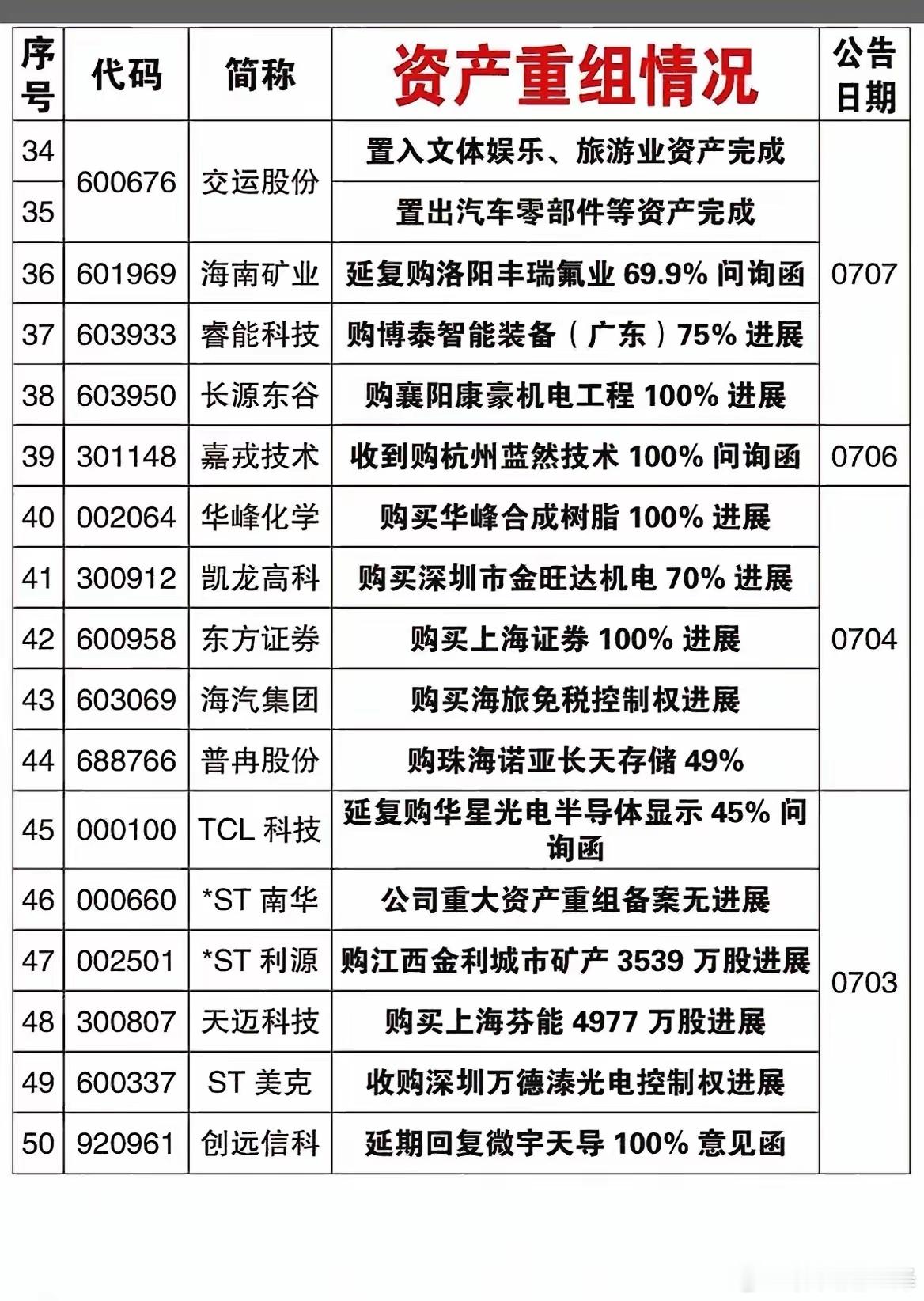 重磅！一周50家上市公司披露重组公告，三大主线迎来资本整合潮！近一周（7.3-7