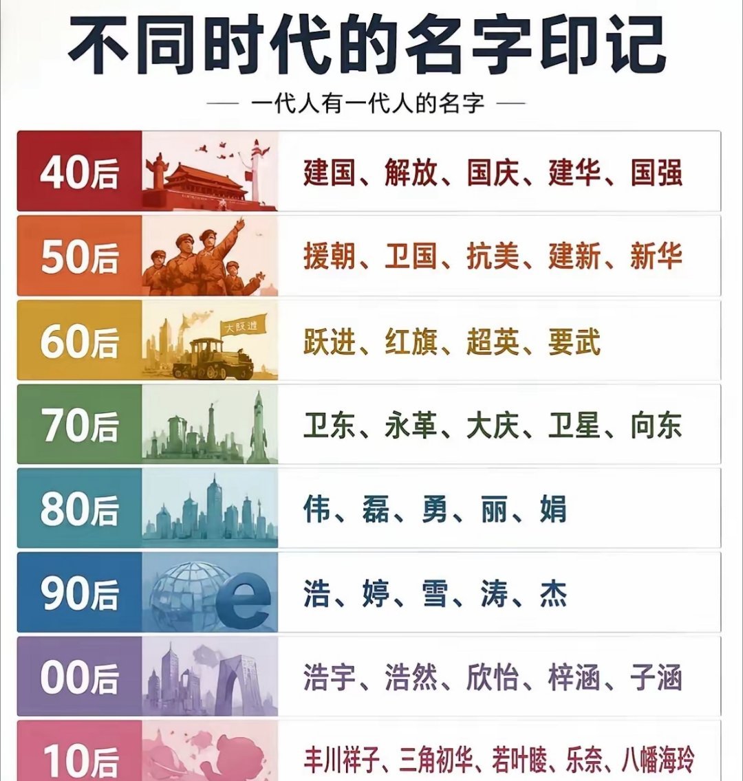 你被说中了吗？那些极具时代特征的名字！我认为第一名是建国，当然了，80年代的伟和