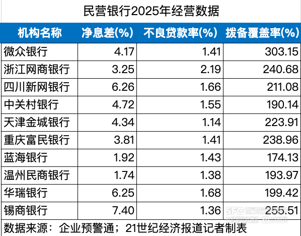 民营银行赚钱变难了