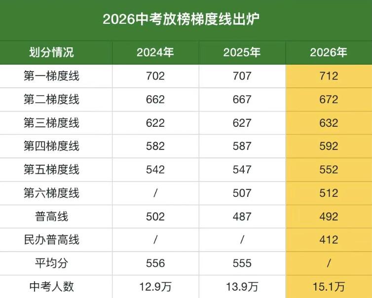 广州中考成绩放榜，各群都在晒成绩，今年一梯队的行情涨了5分，750分以上的人数比