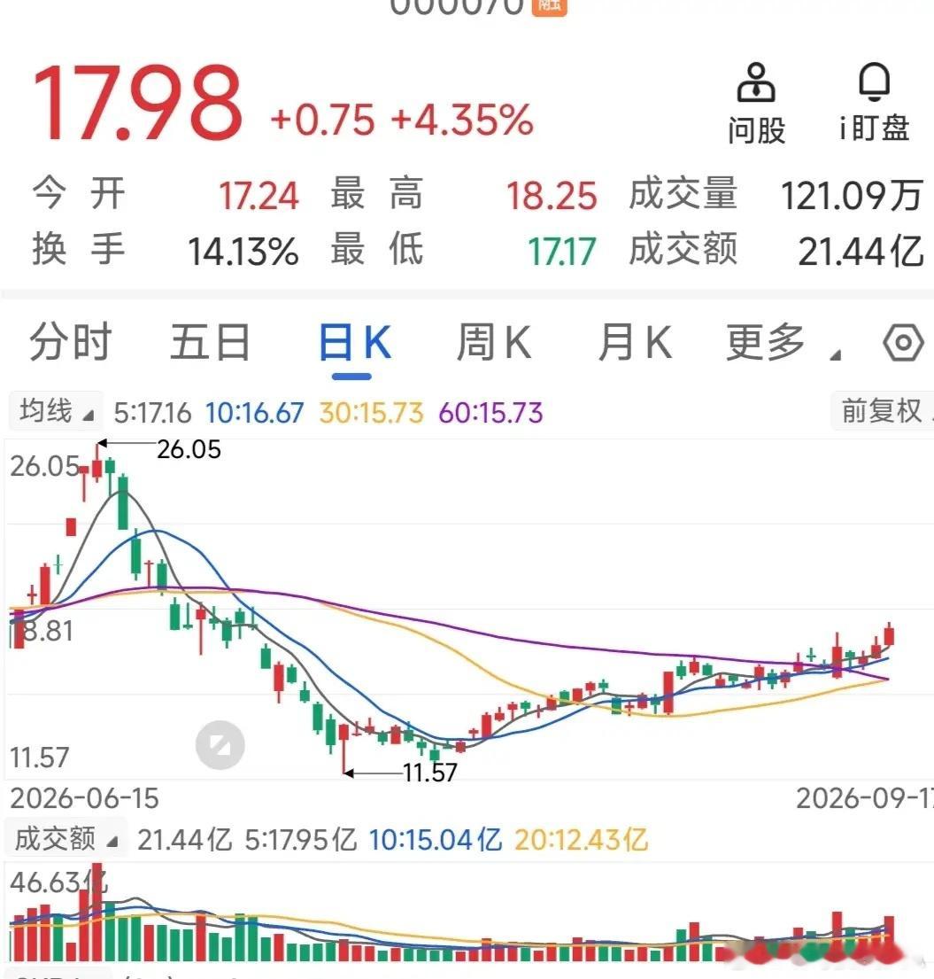 今天A股大概率放量中阳，开启金九十银行情。昨天A股震荡调整，多半投资者又悲观了，