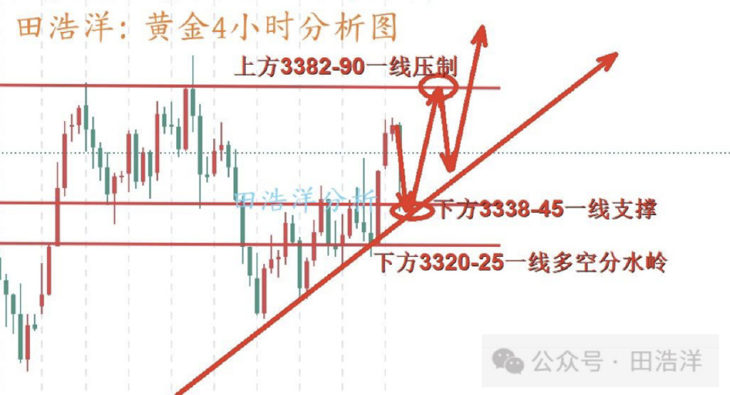 田浩洋: 6.12黄金晚间操作策略, 欧盘市场完美把握