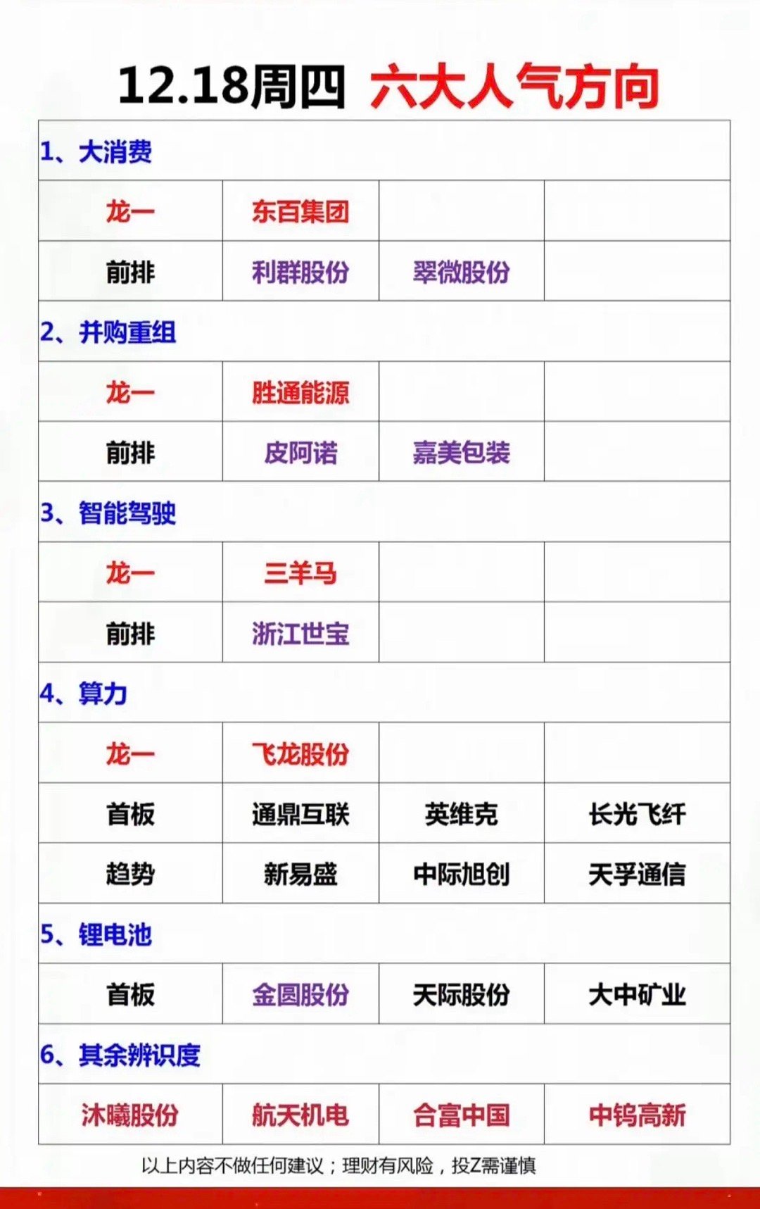 12.18周四市场热点+六大方向！1.证券（中金合并，复牌）2.大消费：乳